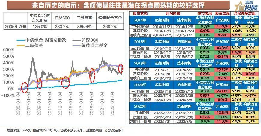 #基金投顾# 【星固收】 股牛？债牛？含权债基不做选择（三）

来自历史的启示：