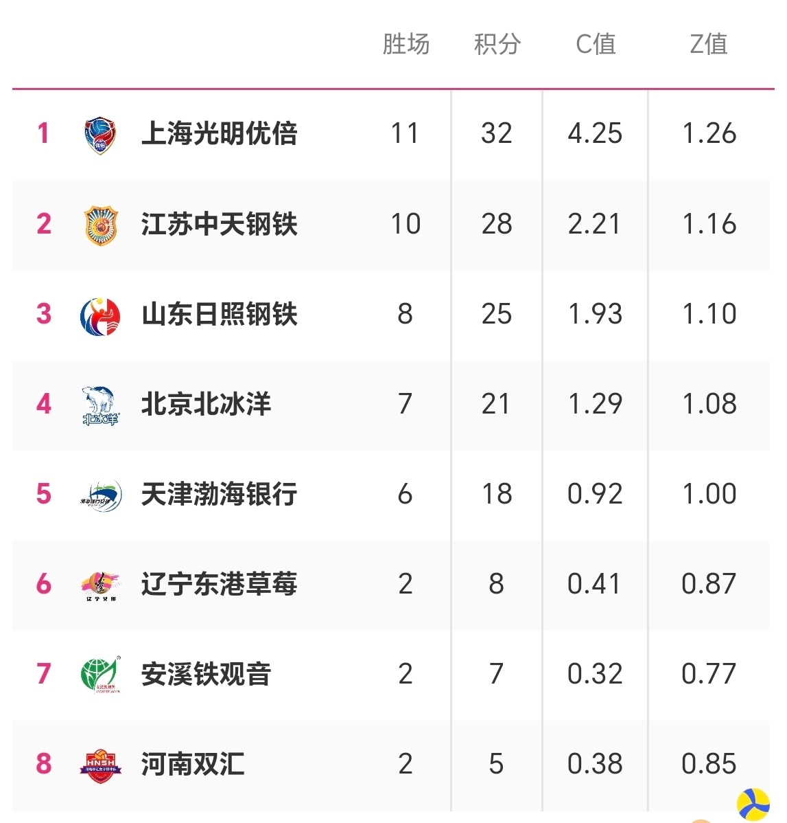 第一阶段12轮结束🔚积分榜情况