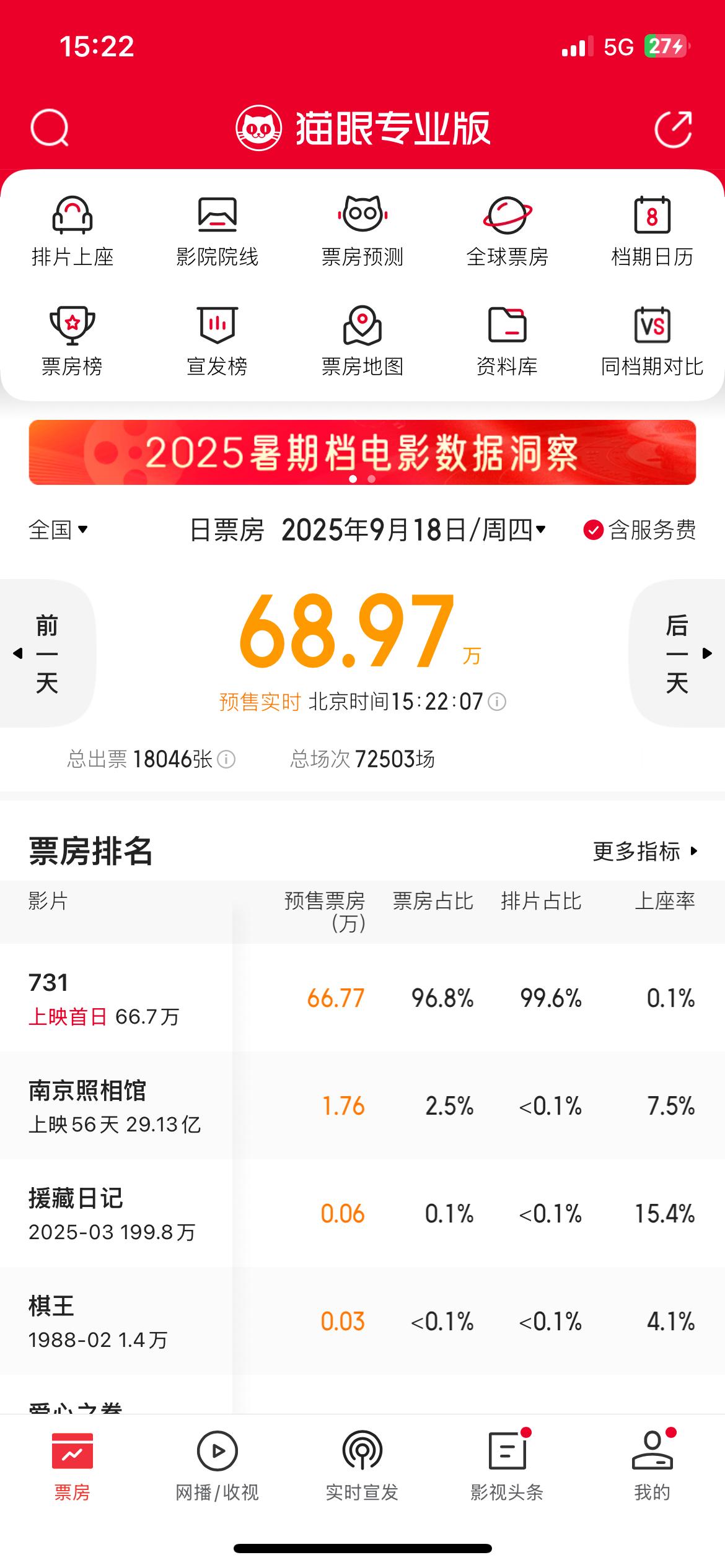 918 这个排片无敌了[流鼻血]学校单位都会组织去看的 ​​​