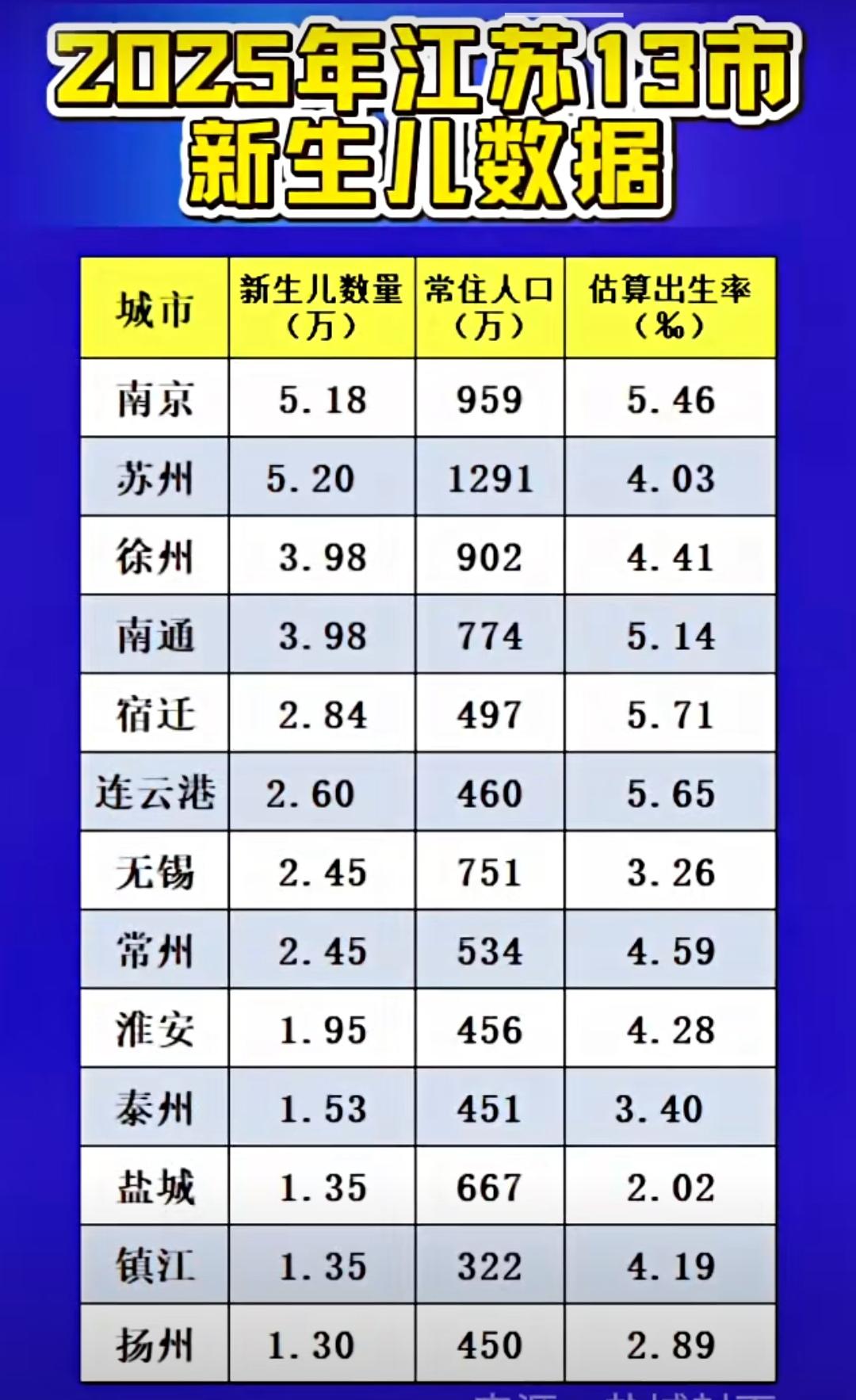 谁能想到，江苏出生率最低的竟然是盐城!

数据确实令人意外！图中盐城以 2.02