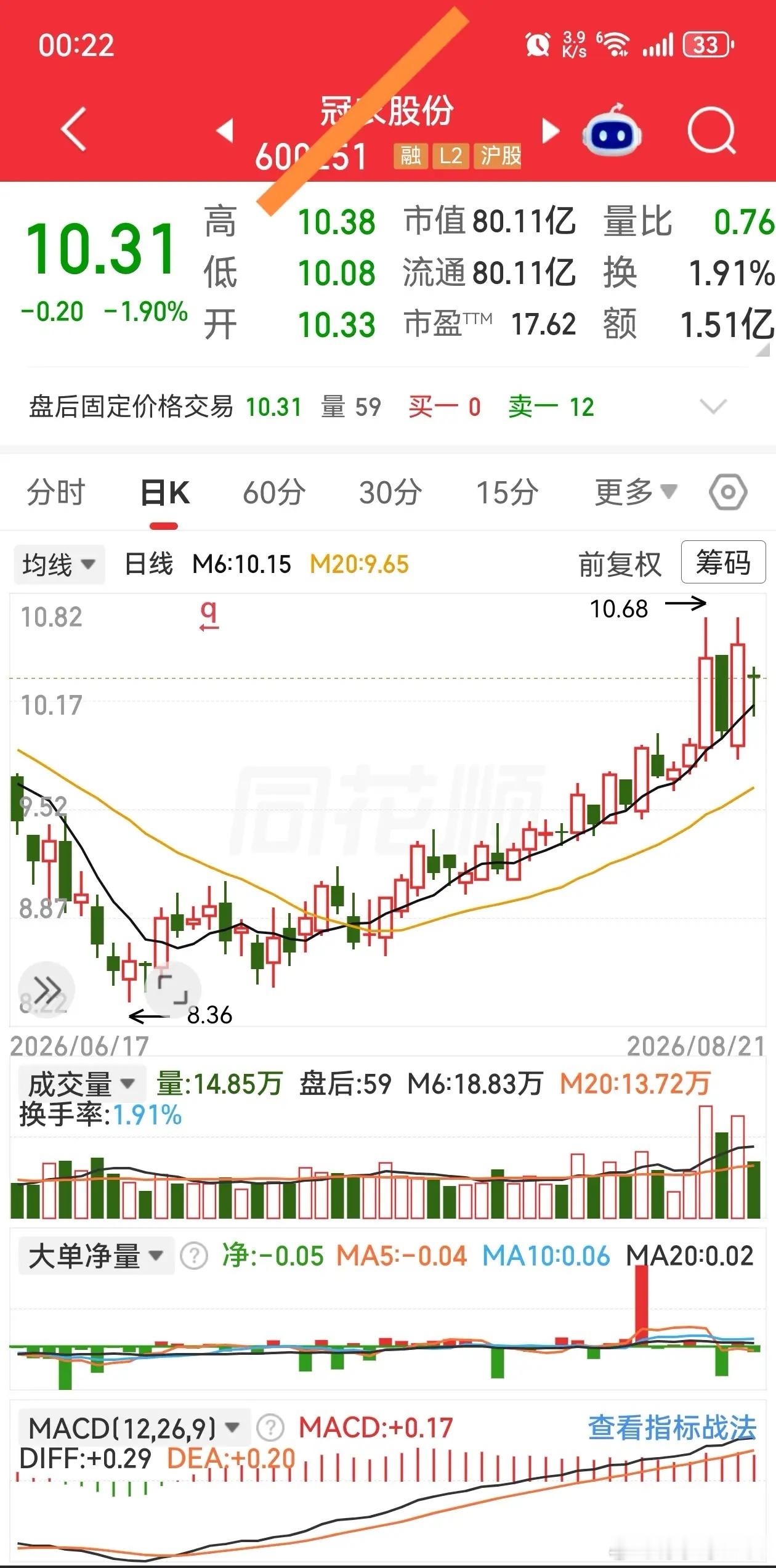 线上回踩，有的缩量，有的放量;有的假阳K，有的阴K。谁能企稳？谁能反包？我们拭目