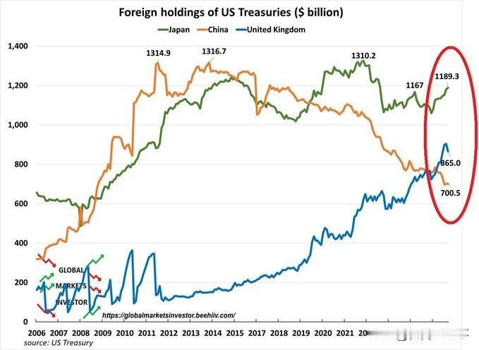 从 2013 年开始，中国逐渐不断减持美债增持黄金，现在中国对美债的持有量只有 