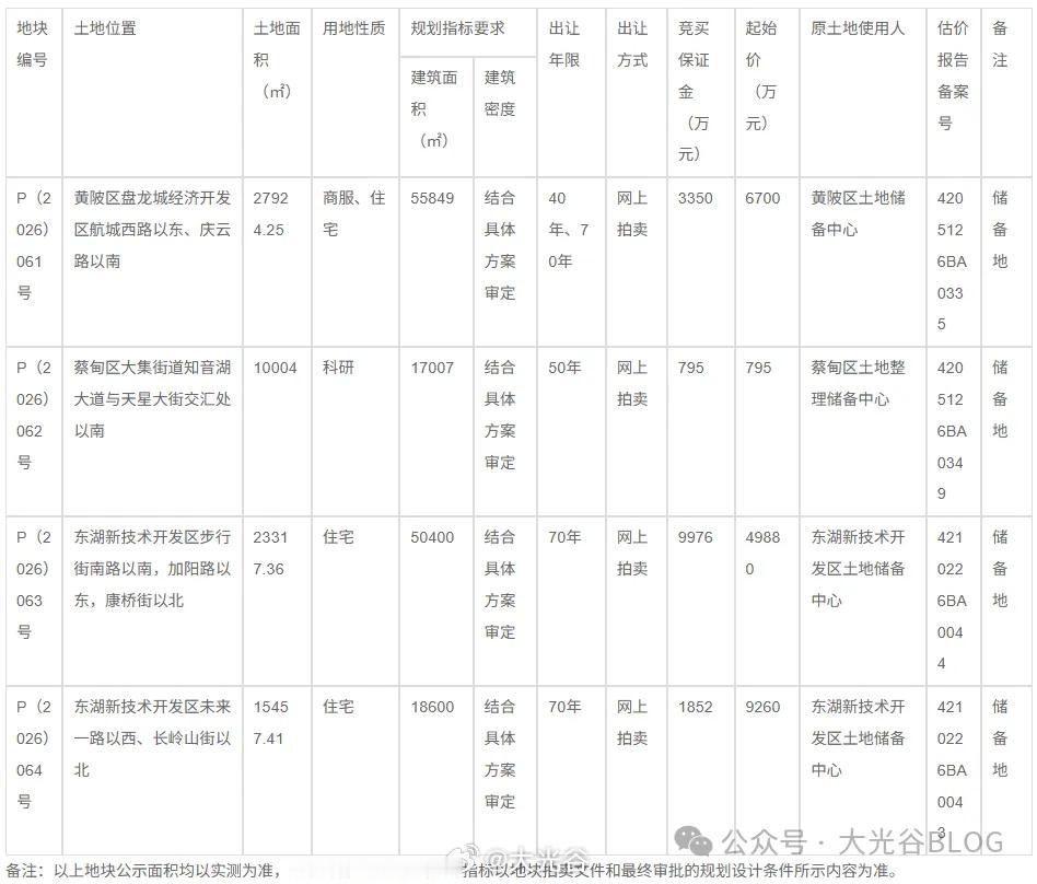 光谷核心再供地！P（2026）063 号宅地重新挂牌，指标下调价格释放空间近日，