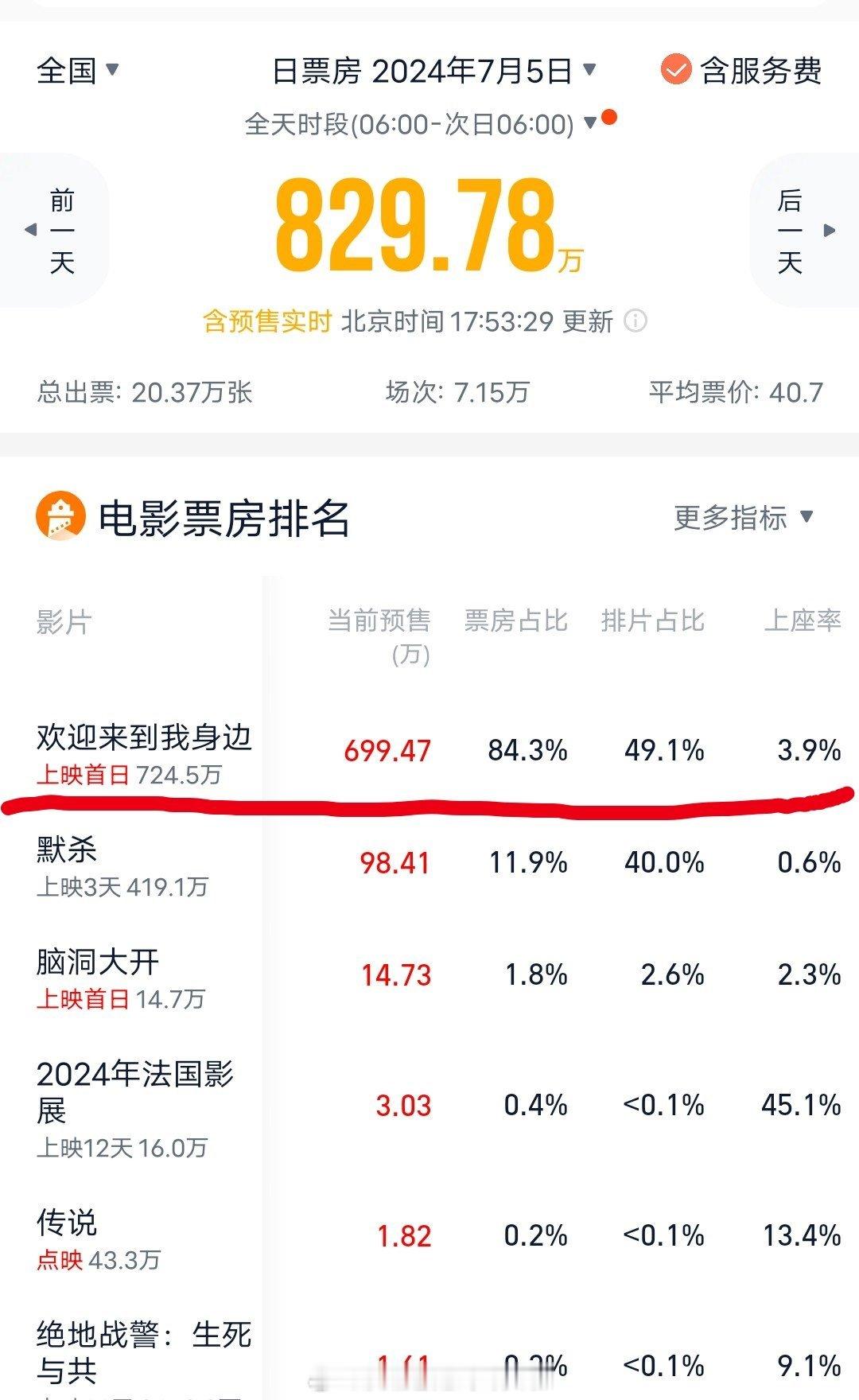 今年暑期档流量生组团，都是大家喜欢的明星吧，于适《欢迎来到我身边》，王俊凯《野孩