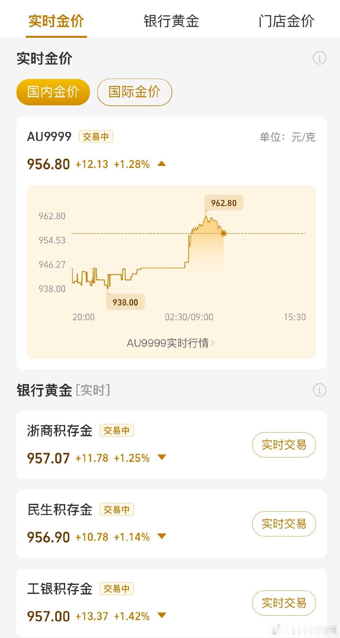 黄金 最近两周黄金猛猛涨！今日金价956元/克。有望回到1300元的巅峰时期吗？