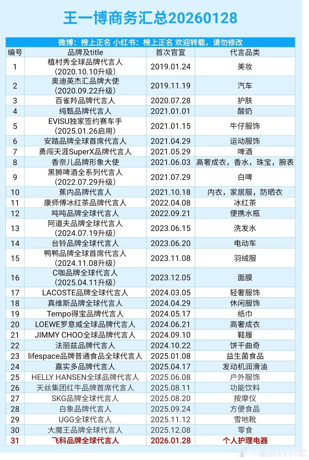 王一博最新商务，这一年📈挺猛，靠代言都能躺平了 