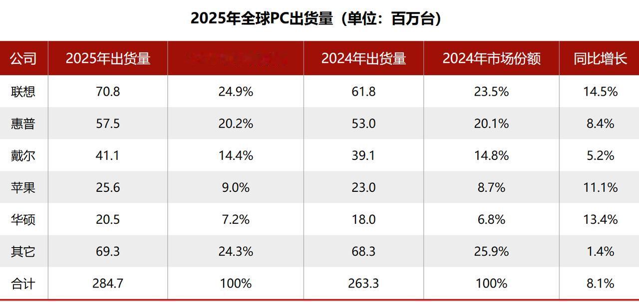 【2025Q4全球PC出货量公布】近日，国际数据公司（IDC）发布了最新一期《全