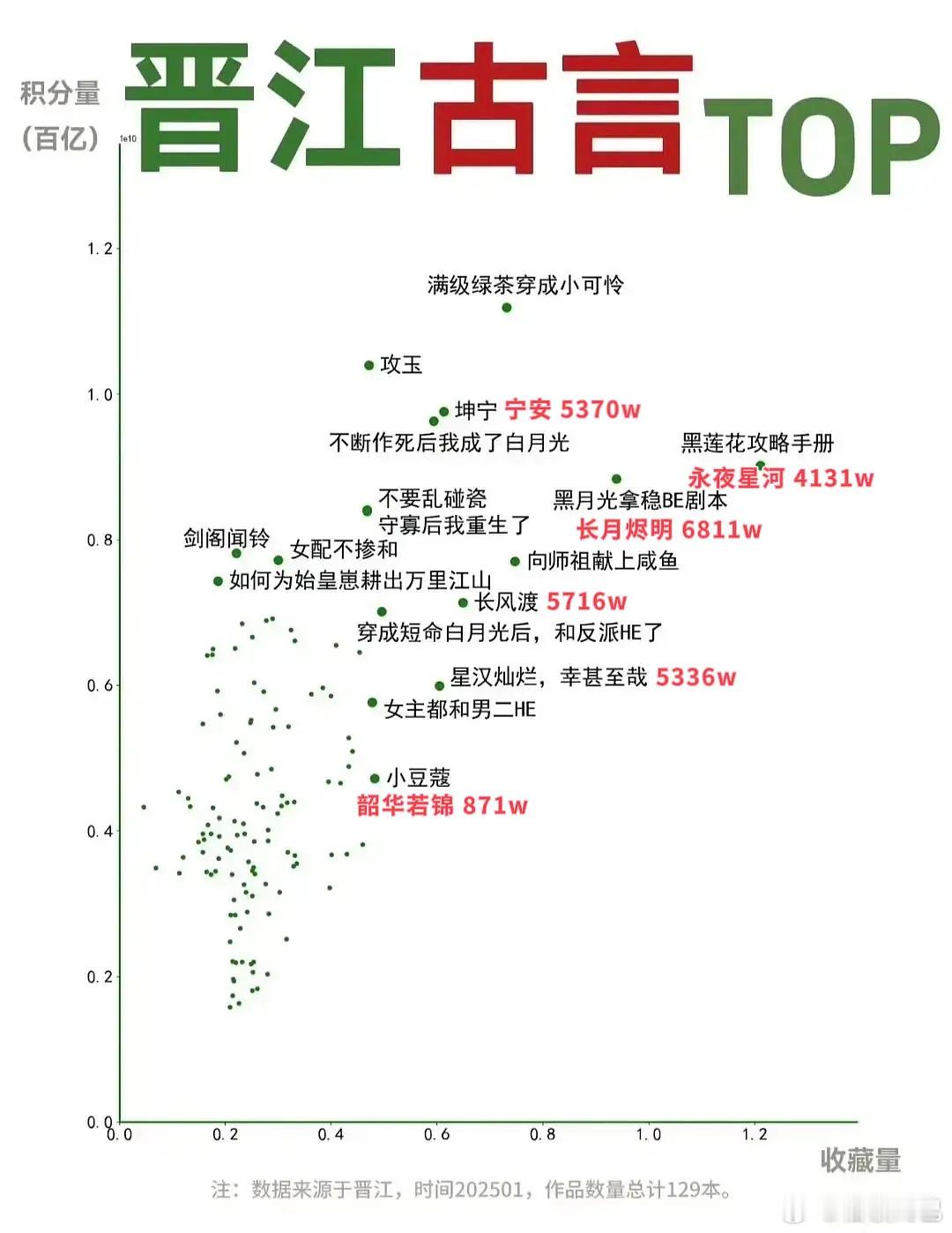 难怪都要抢大IP，晋江古言热门IP影视化目前仅1部播放量低于4000w[泪奔] 