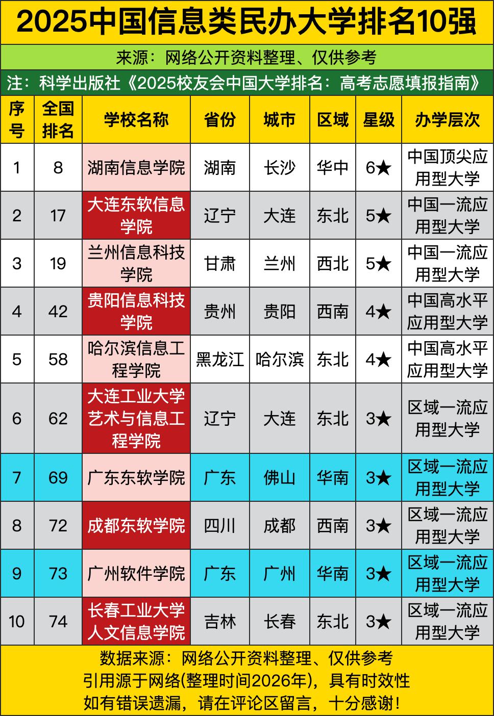 湖南信息学院这次直接拿下了唯一的6星，全国排第8，稳坐长沙！这哪里是民办，简直是