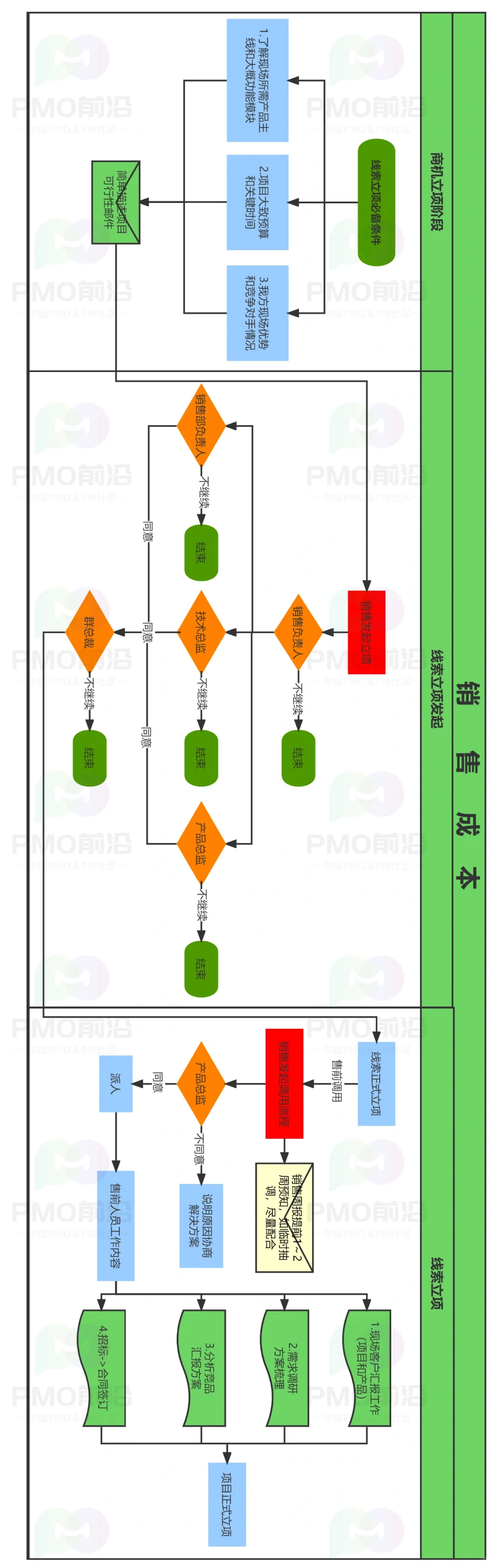 项目立项流程规范实例