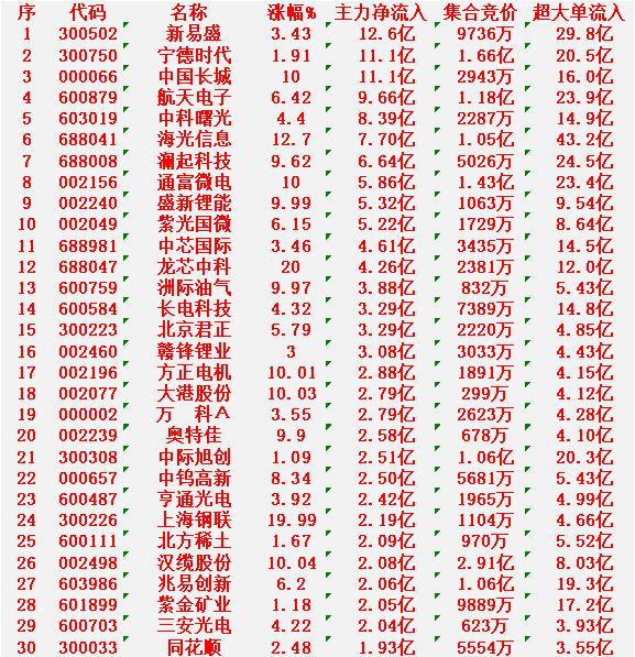 1月21日开盘45分钟，主力资金“买入的 ”的30名单一览！

新易盛：净流入 