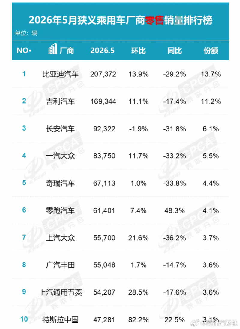 #新能源车渗透率创63%新高# 【最新数据：中国新能源车渗透率升到63%！史上最