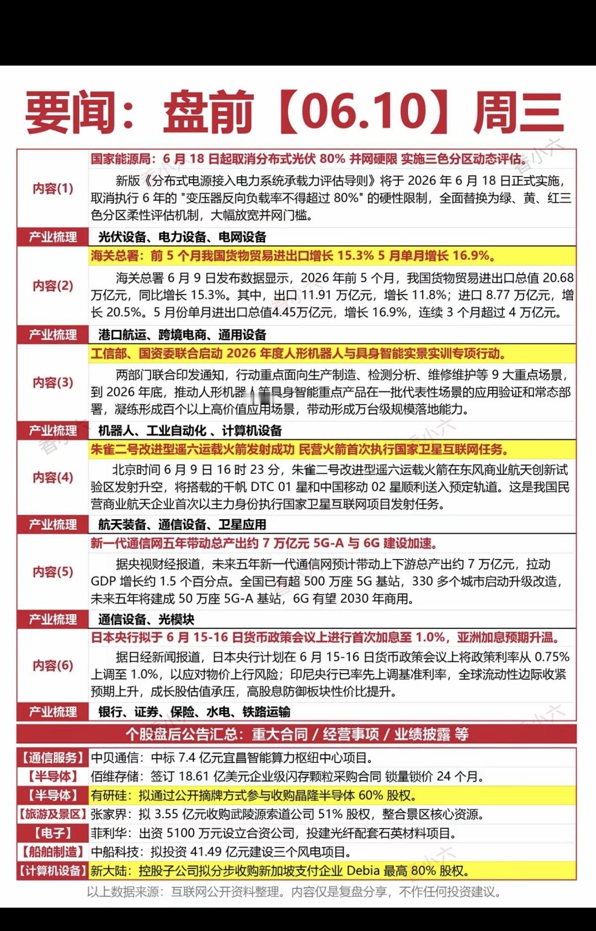6.10周三  财经热点新闻参考！

1.光伏、电力电网
2.港口航运、跨境电商
