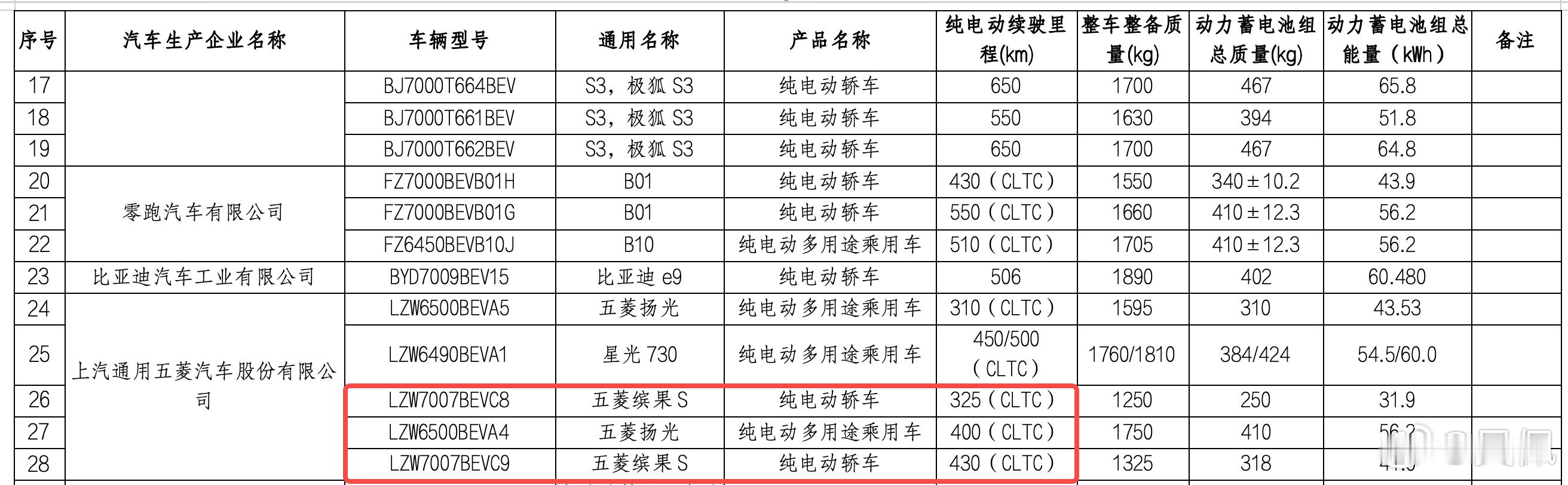 五菱宏光S续航325-430km。其实值得探讨一下，430km是不是刚需，对五菱