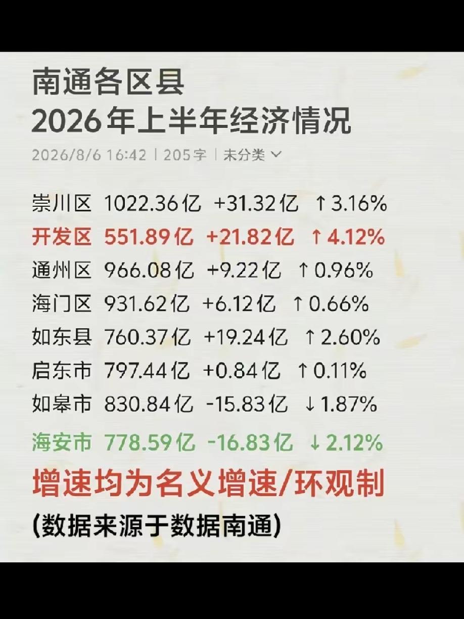 南通开发区经济发展一枝独秀
         南通开发区 2026 年上半年在南