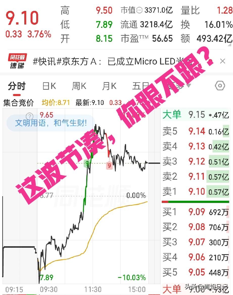 493亿天量换手！
跌停板上被14亿资金硬拽起来，京东方A凭什么这么猛？🤯
