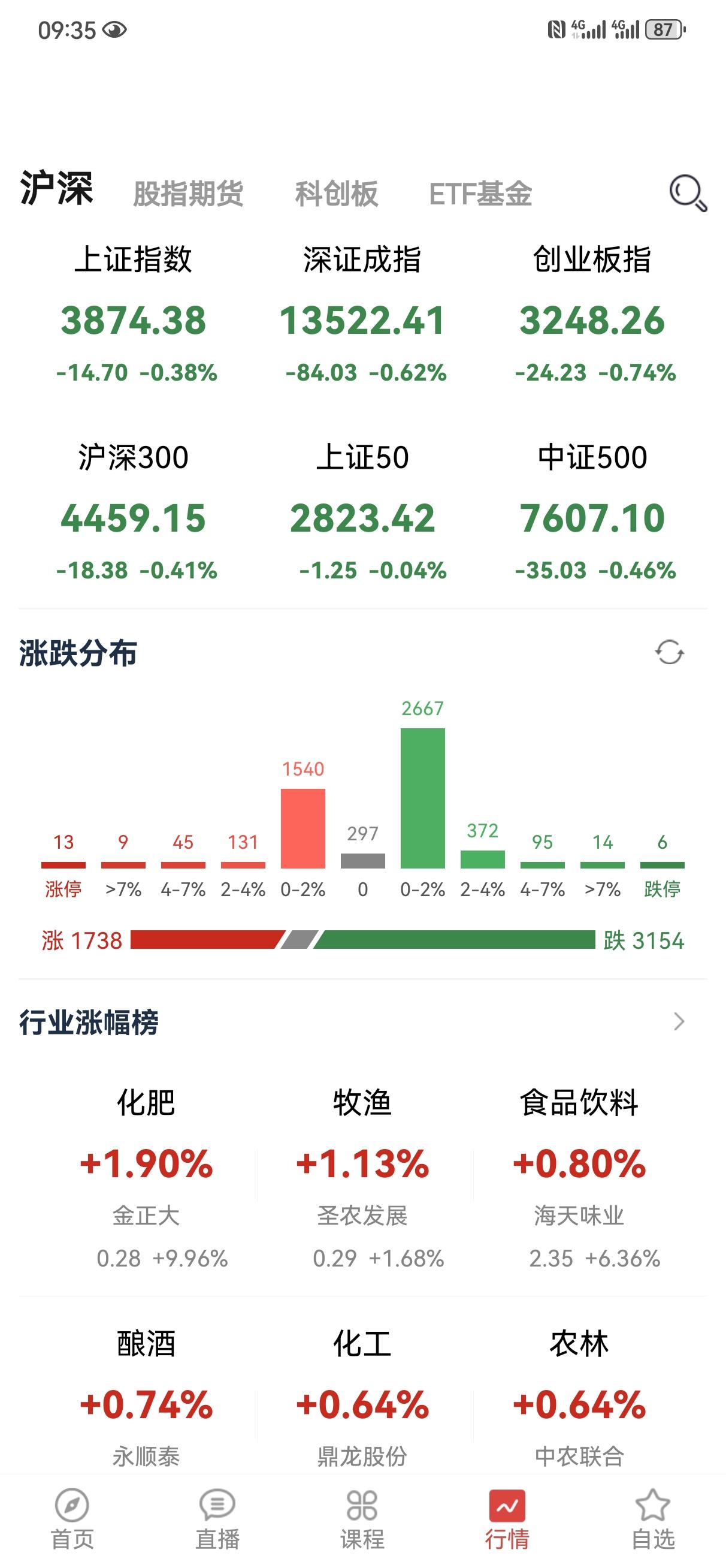 低开高走，今天大概率是震荡行情。管住手，别乱折腾，我也不希望大盘跌，但是也没有什