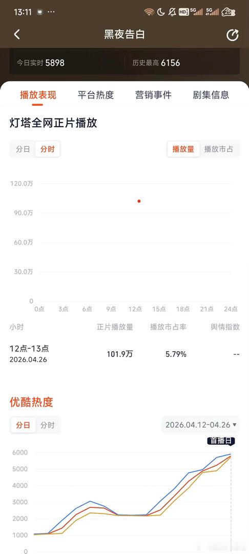 王鹤棣《黑夜告白》首小时灯塔 101.9w，对比了一下之前的悬疑剧，这个成绩应该