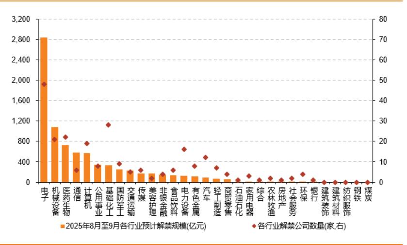 8~9月，各行业的预计解禁规模及解禁公司家数，分享给大家参考。从数据看，电子的解