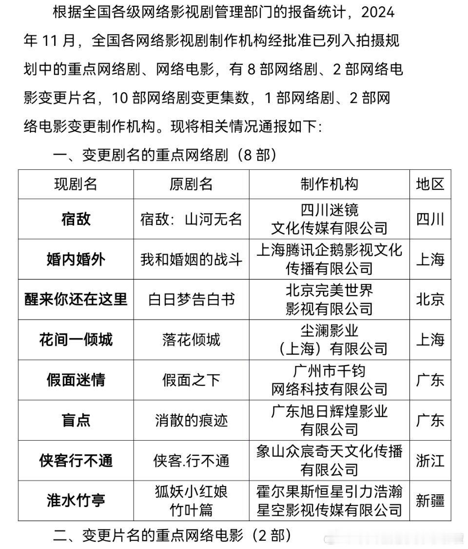 刘诗诗、张云龙主演的电视剧《狐妖小红娘竹业篇》改名为《淮水竹亭》，已过审即将下证