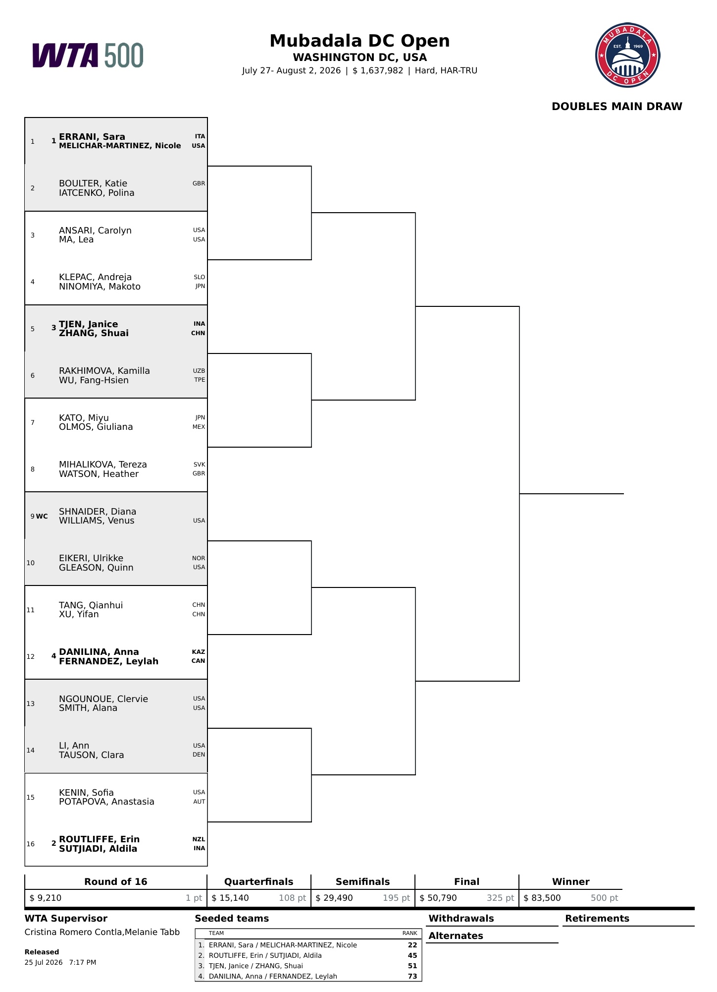 WTA500华盛顿站双打签表👇张帅/曾丽美 vs 拉克西莫娃/吴芳娴汤千慧/徐