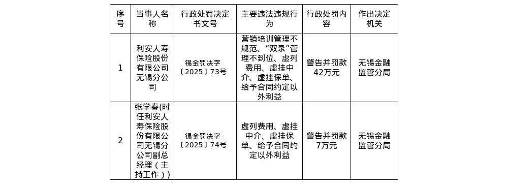 利安人寿无锡分公司被罚42万，责任人被罚7万