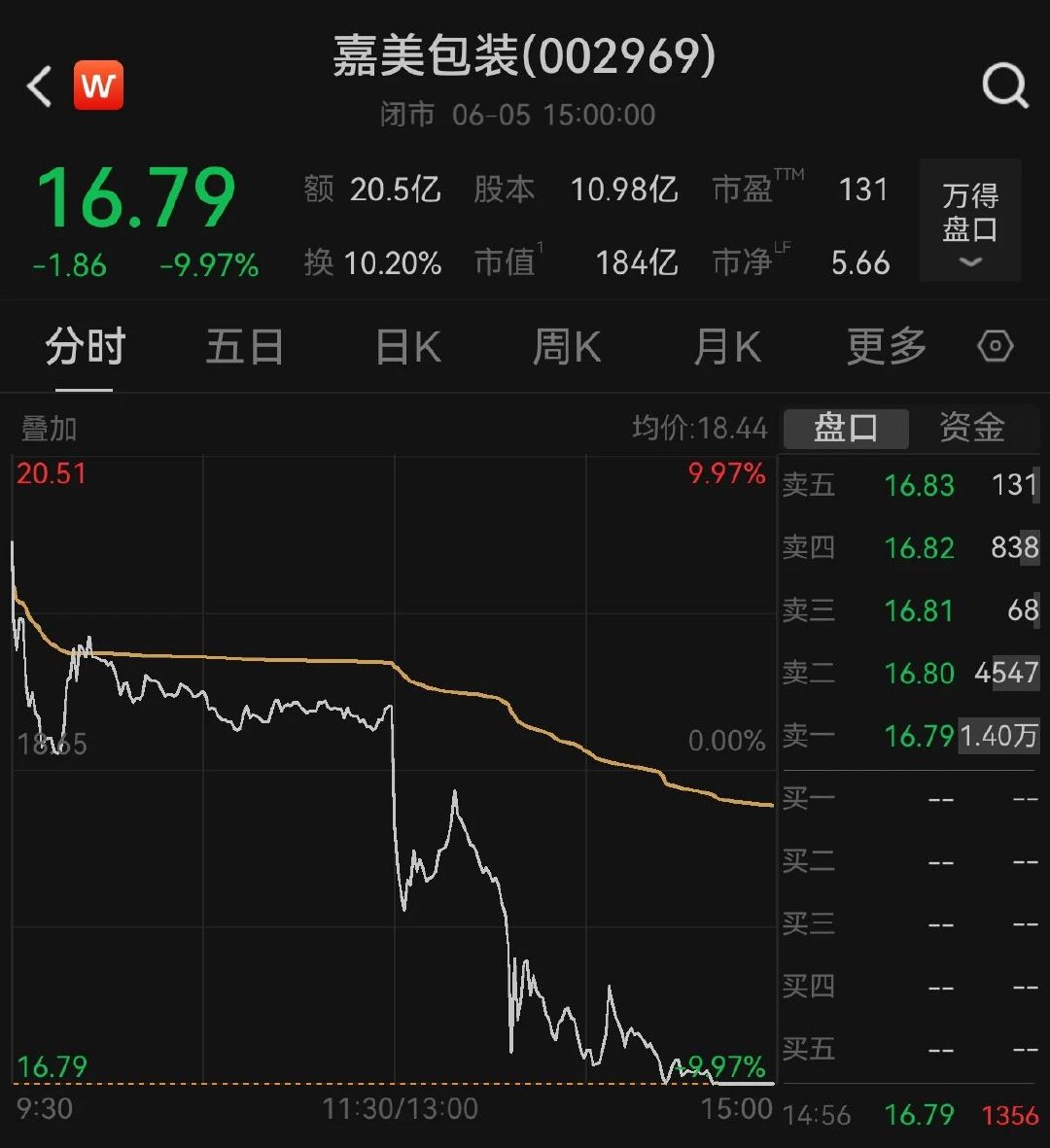 【嘉美包装跌停，俞浩手机关机】6月5日，嘉美包装收报16.79元/股，下跌9.9