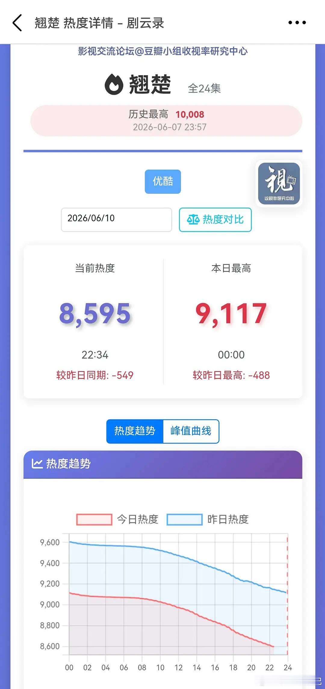 翘楚这种一路坠机的走势，是内娱头一个吧？ 