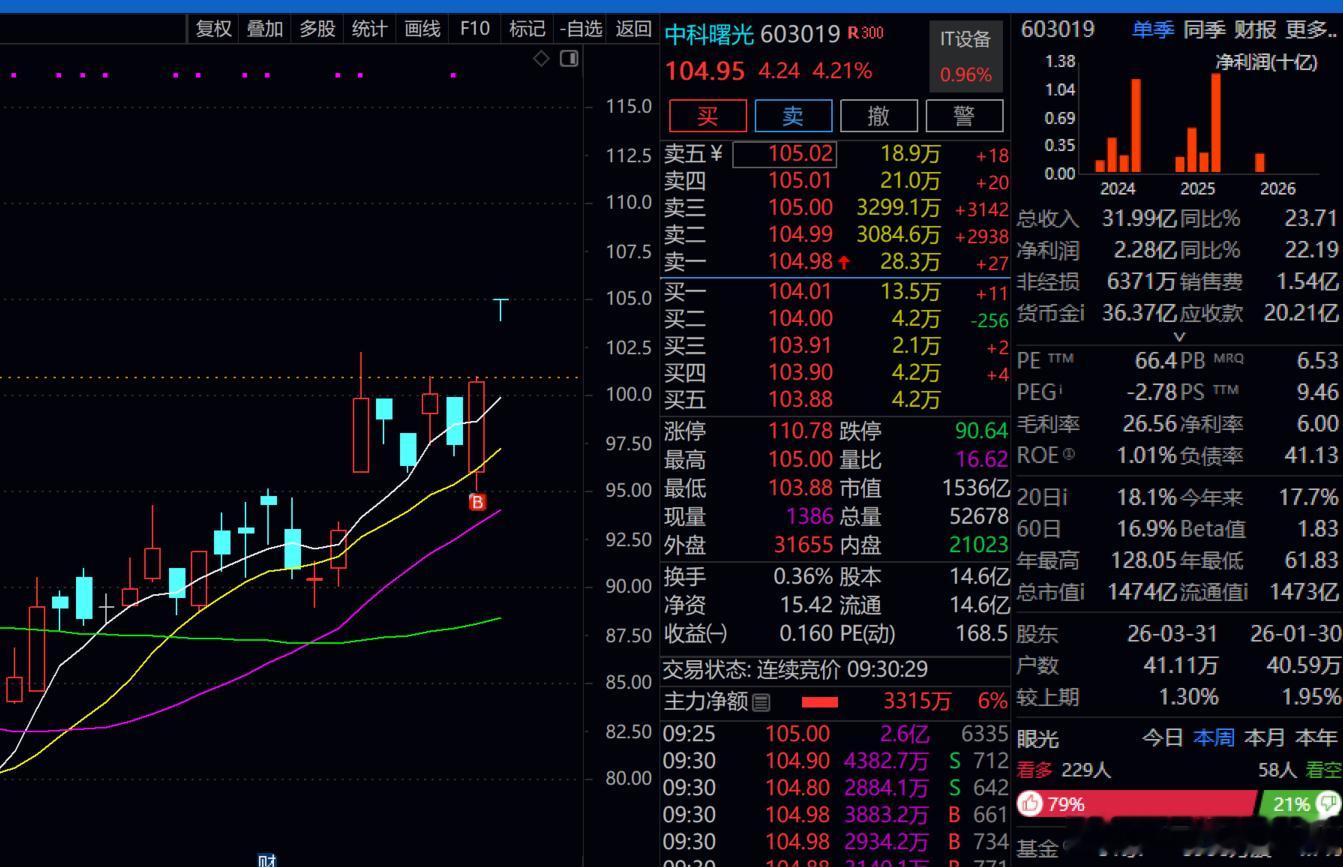 中科曙光   4个点了！！可以下车了！！！ 