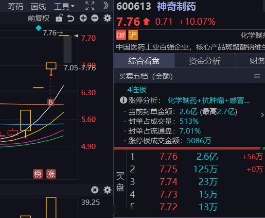 神奇制药 sh600613[股票] 确认是补涨了 