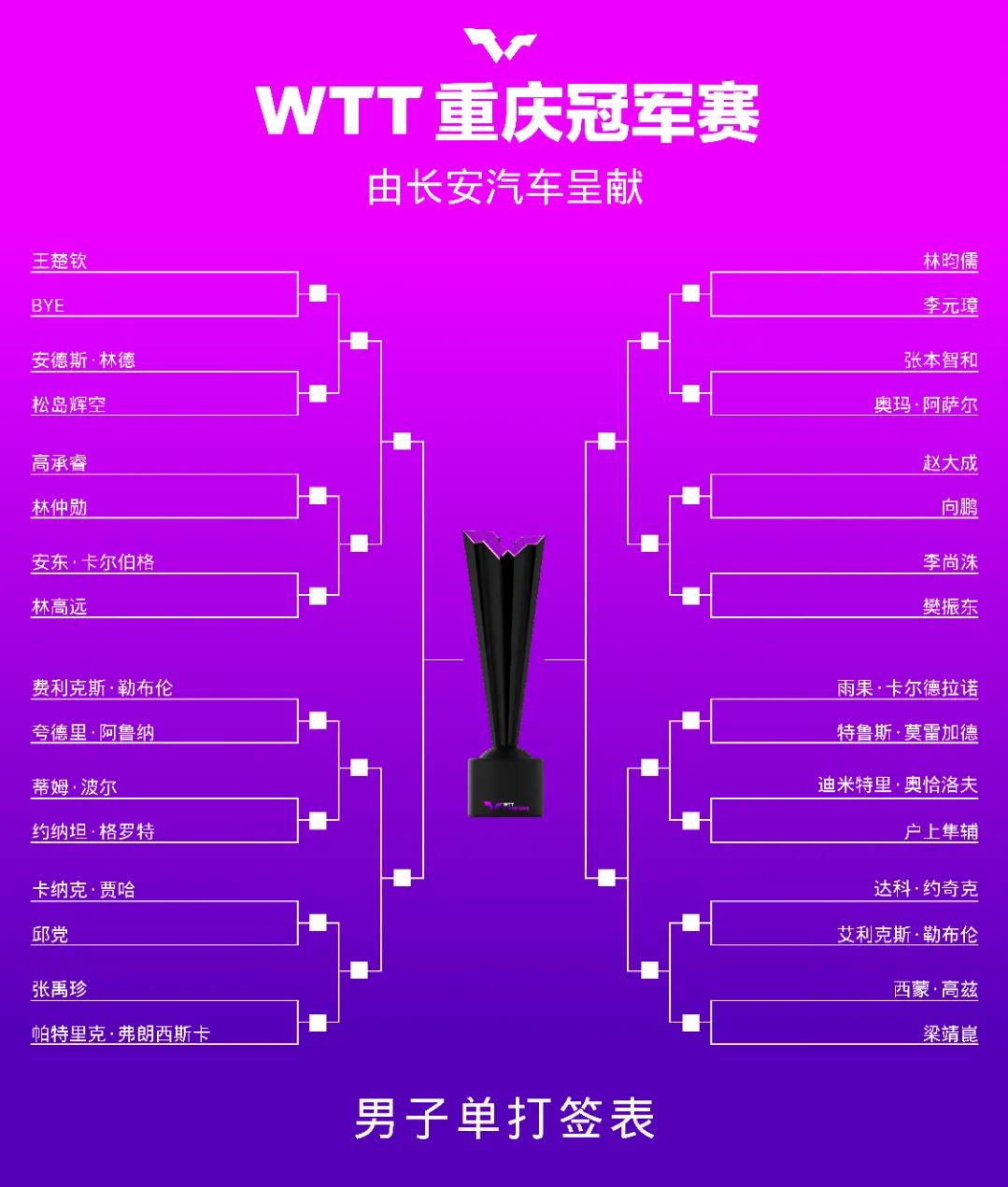 #WTT重庆冠军赛# 男单对阵：樊振东首轮对阵李尚洙！
重庆冠军赛抽签结束，完整