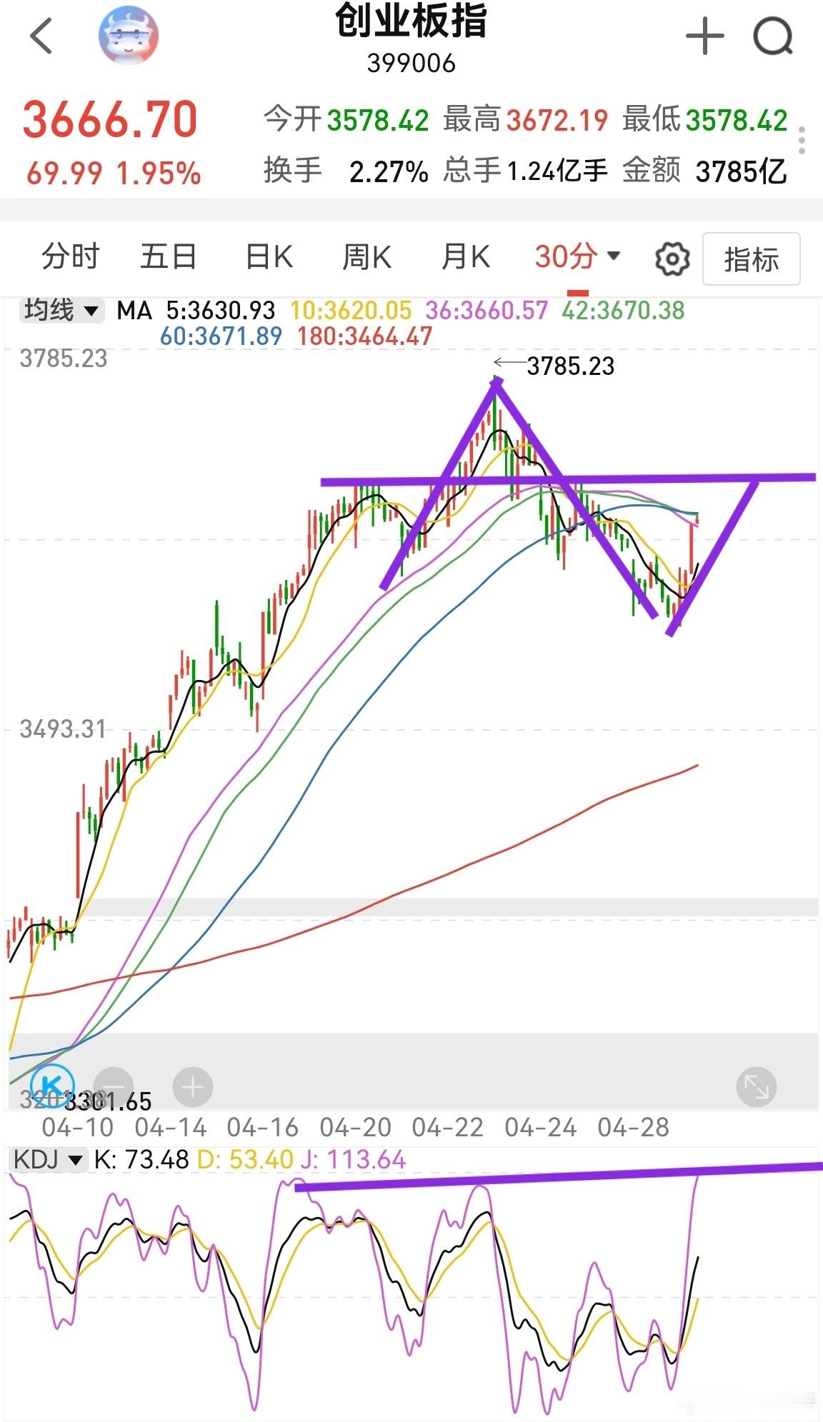 创业板半小时目前属于abc走势的b反弹。抱团股因为机构多，一下子不会崩。21年抱