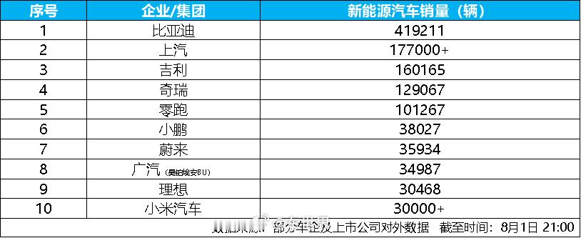 8月1日，比亚迪公布2026年7月产销数据，单月销量达41.9万辆，同比增长21