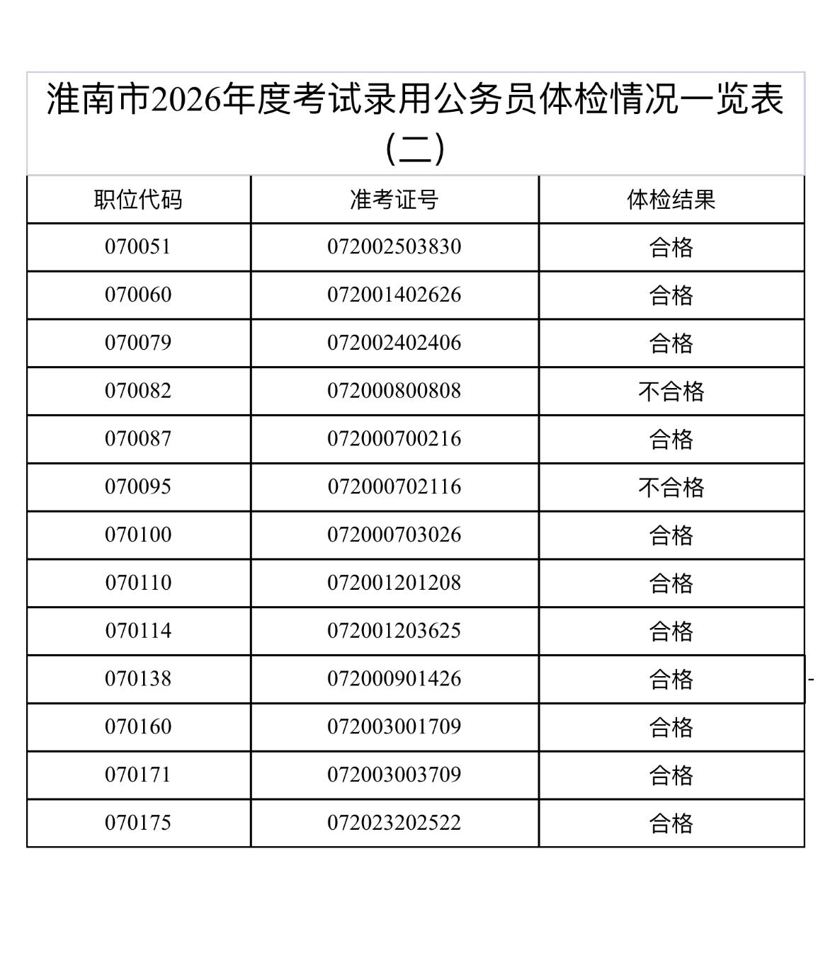 速看！淮南市2026年度公务员体检结果公布

📢 淮南市公务员局发布2026年