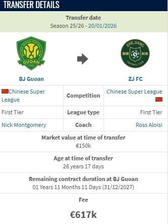 真有钱！方昊转会费500万！
德转更新，方昊从北京国安加盟浙江队的转会费为61.