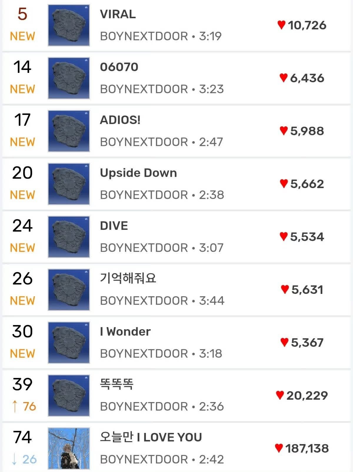 BOYNEXTDOOR《VIRAL》回归成绩Melon实时空降：5Melon T
