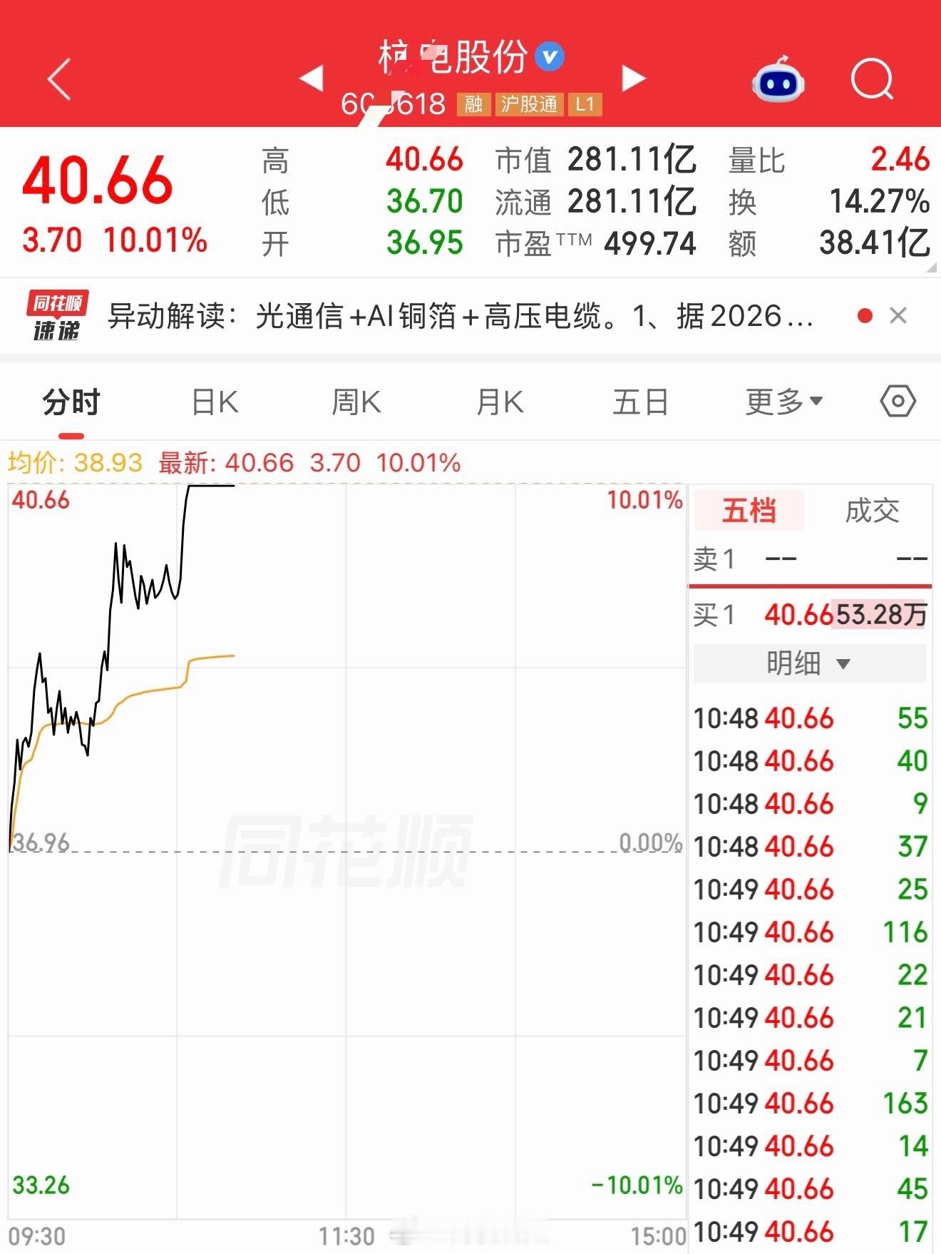 行情震荡反复，能吃到这波大肉，靠的是拿得住，不被盘中的起伏轻易洗出去。 ​​​