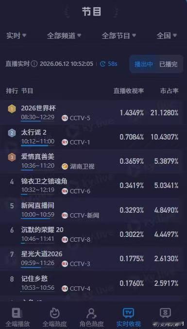【美加墨世界杯收视率】世界杯韩国对阵捷克收视率超1.46月12日，世界杯小组赛A