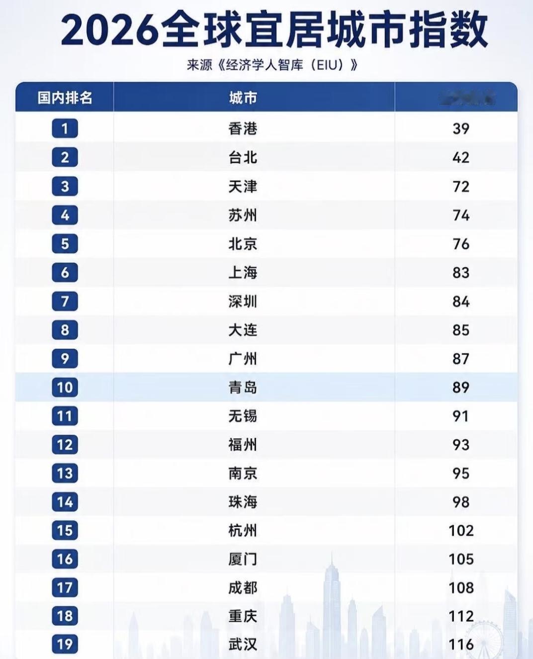 2026年全球城市宜居指数，中国排名最高的城市是香港，总排名全球第39位。这个宜