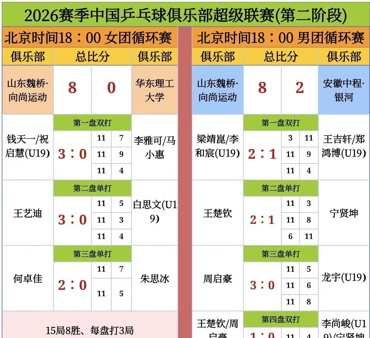 2026赛季乒超联赛第二阶段下半场赛况。2026赛季乒超联赛第二阶段7月29日下