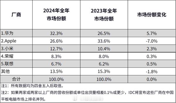 看下2024年中国平板市场排名[哈哈]华为还是牛，稳稳的坐在第一位，市场份额32