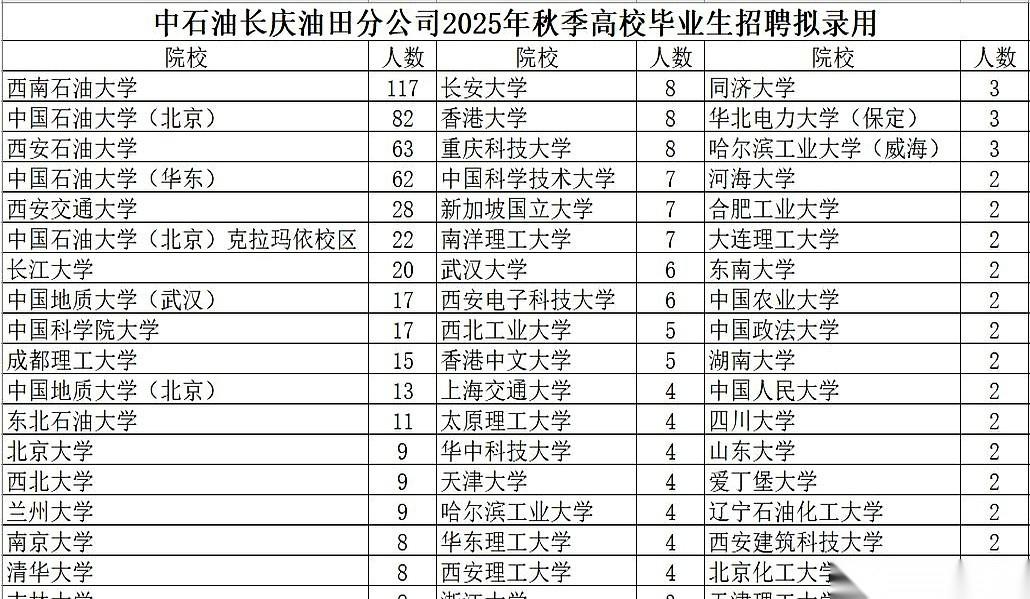 我跟你说，刚刚刷到一个名单，手都抖了一下。
中石油，长庆油田，一次性录了729个