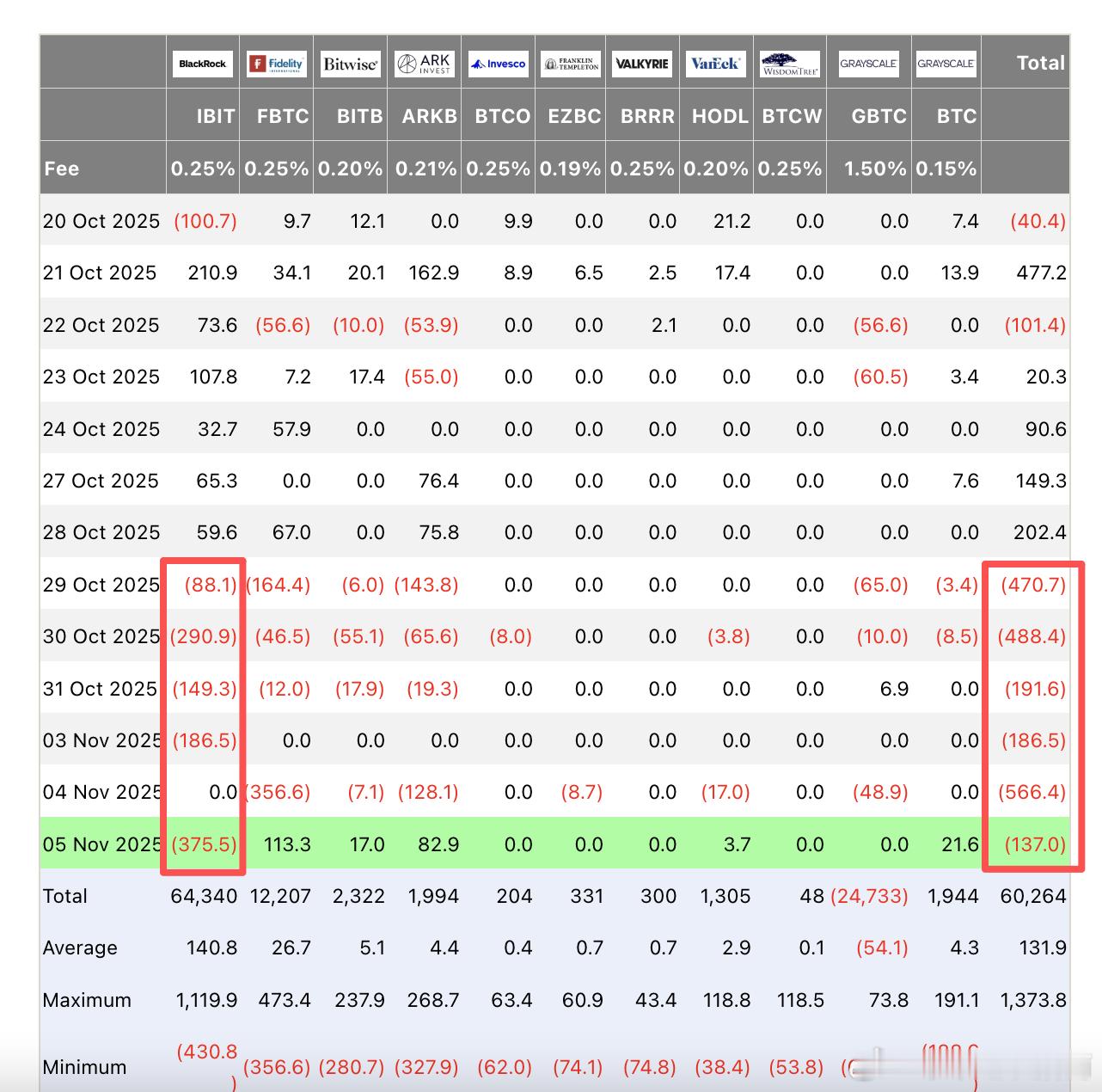 跟进一下贝莱德数据这几天不管涨跌，大饼和二饼都一直在净流出，已经连续6天而且贝莱