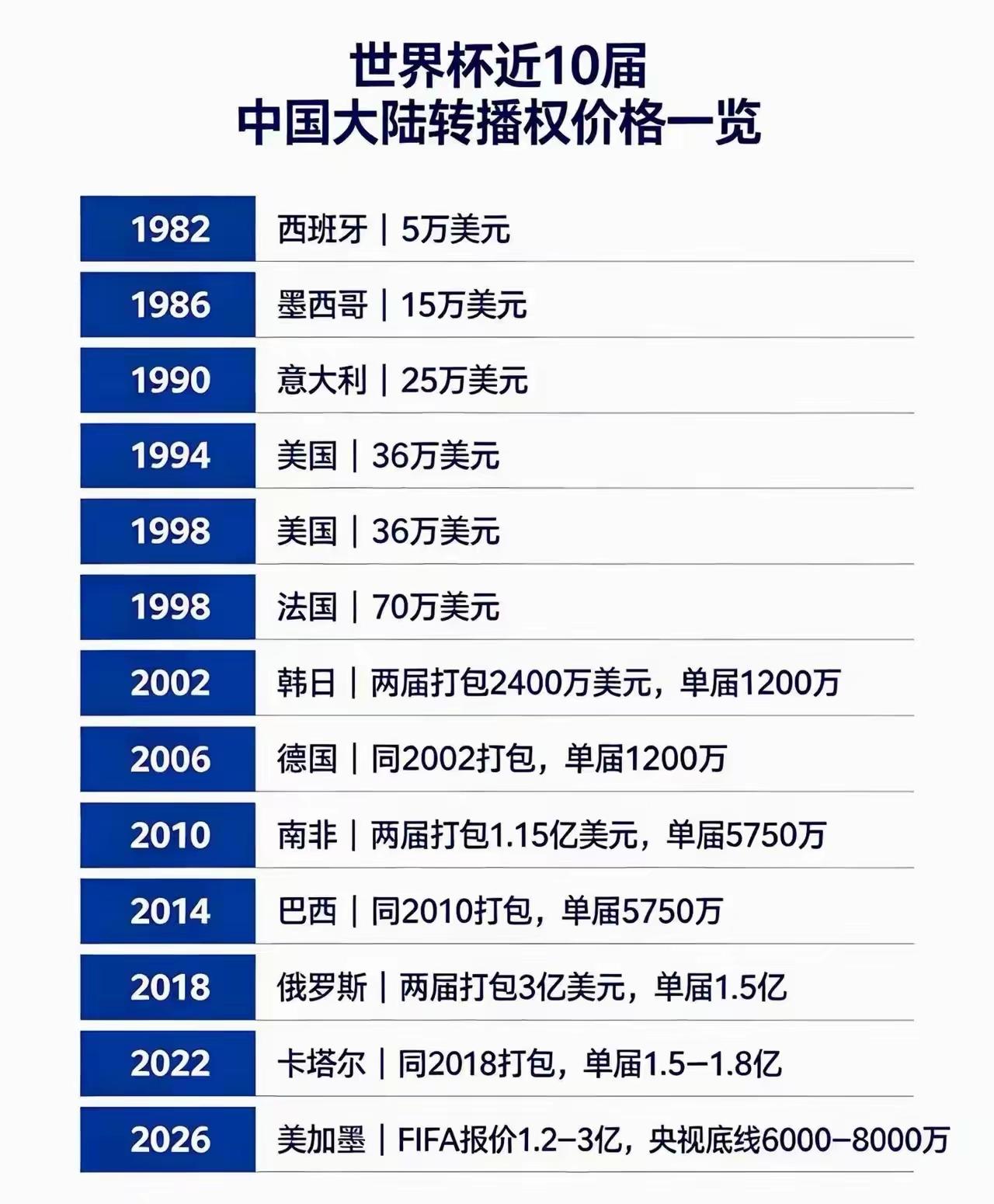 央视硬刚FIFA终于赢了，1.1亿拿下世界杯版权。央视作为顶级媒体IP，话语权 