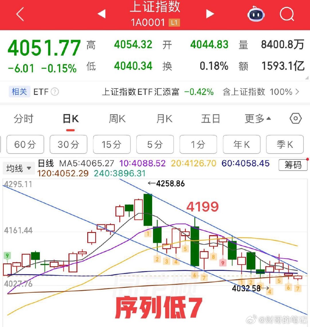 2026.6.5周五早评：  昨夜美股科技大跌，相对应的A股科技今天必然会承压，