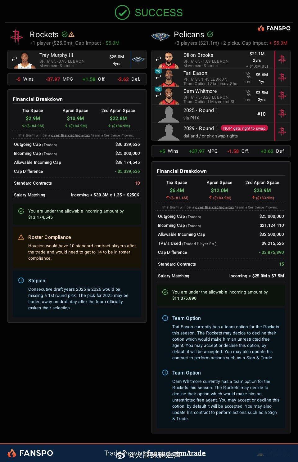 [doge][doge][doge]墨菲不是必须品，我不会出3个锋线+2首轮去换