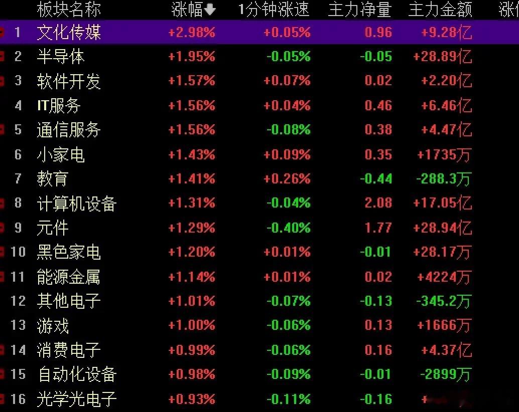 美股芯片大涨，纳斯达克创收盘历史新高，AI算力王者归来？     9月以来我核心