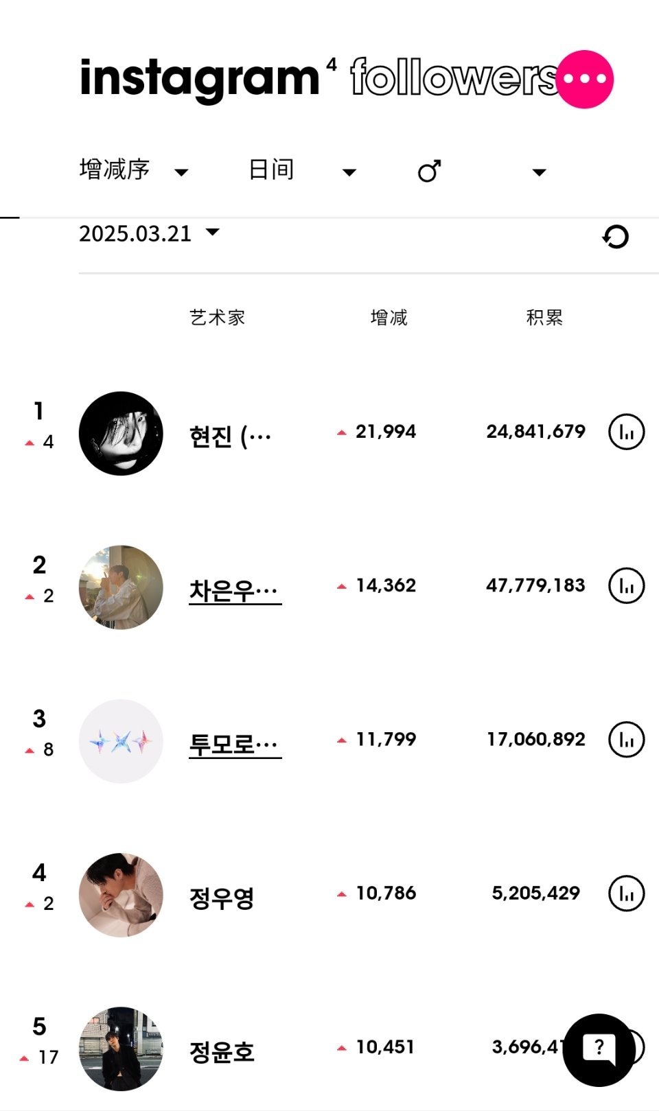 ins粉丝数增涨最高的KPOP艺人（3月21日）Stray Kids 黄铉辰[超