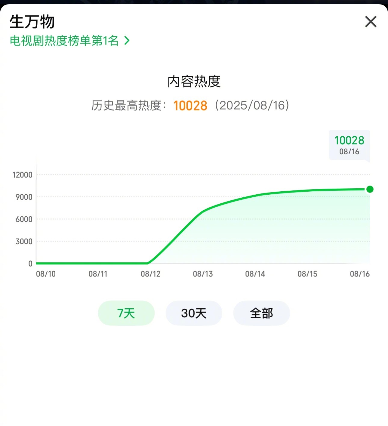 杨幂生万物破万了！这翻身仗打的漂亮[good] ​​​