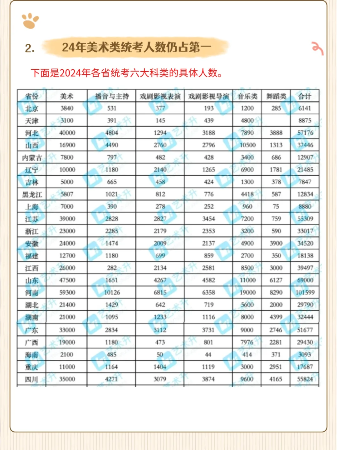 24艺考人数大数据出炉，25届考生新的机遇！